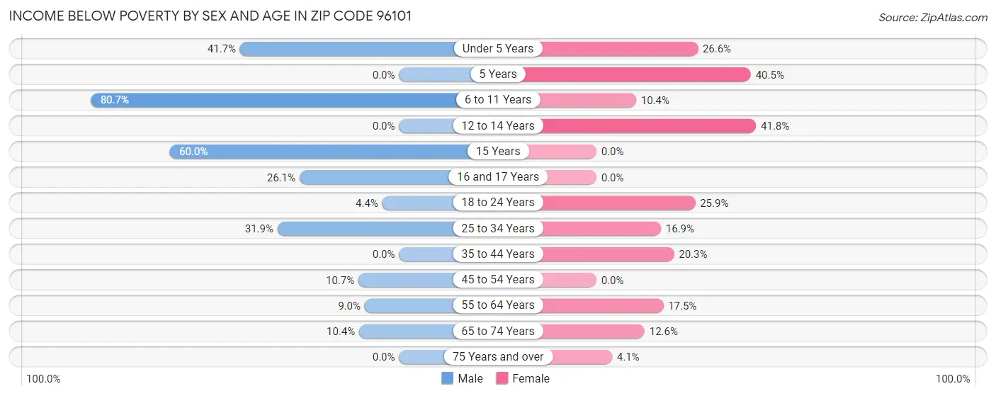 Income Below Poverty by Sex and Age in Zip Code 96101