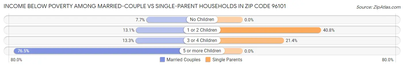Income Below Poverty Among Married-Couple vs Single-Parent Households in Zip Code 96101