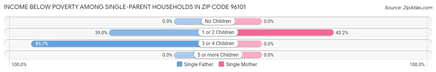 Income Below Poverty Among Single-Parent Households in Zip Code 96101