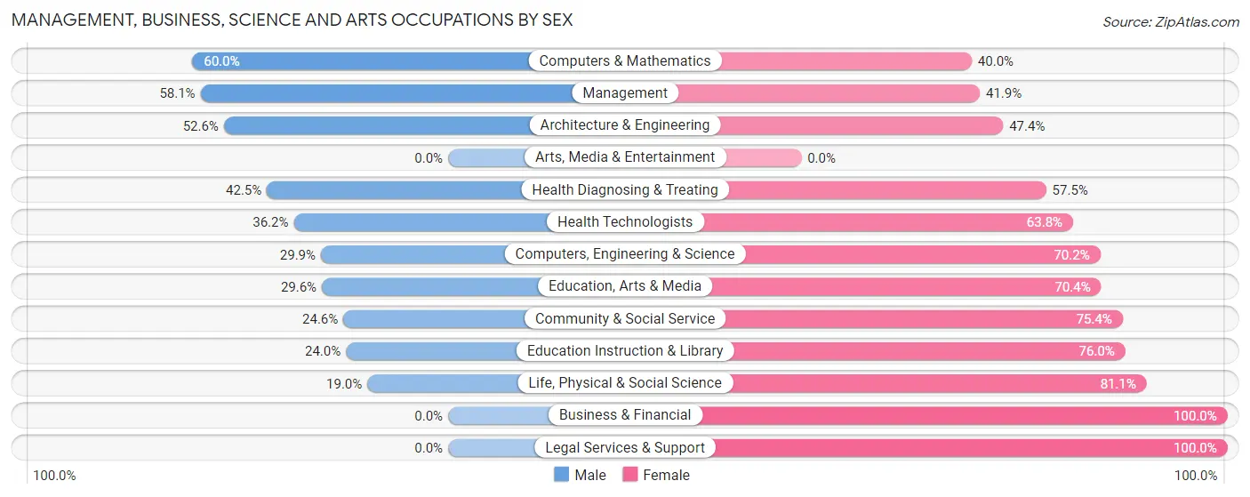 Management, Business, Science and Arts Occupations by Sex in Zip Code 96101