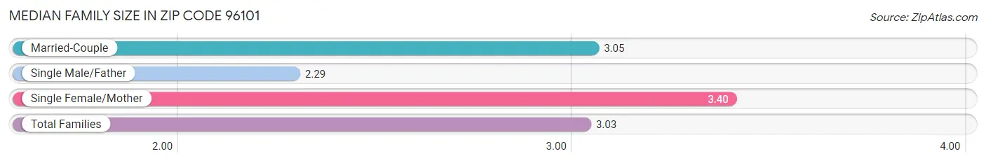 Median Family Size in Zip Code 96101