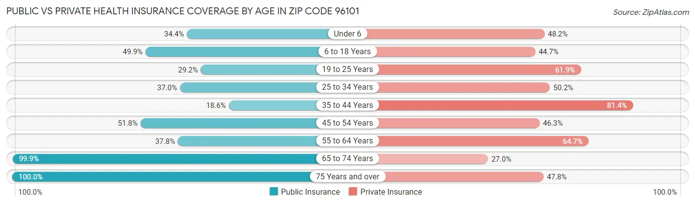 Public vs Private Health Insurance Coverage by Age in Zip Code 96101