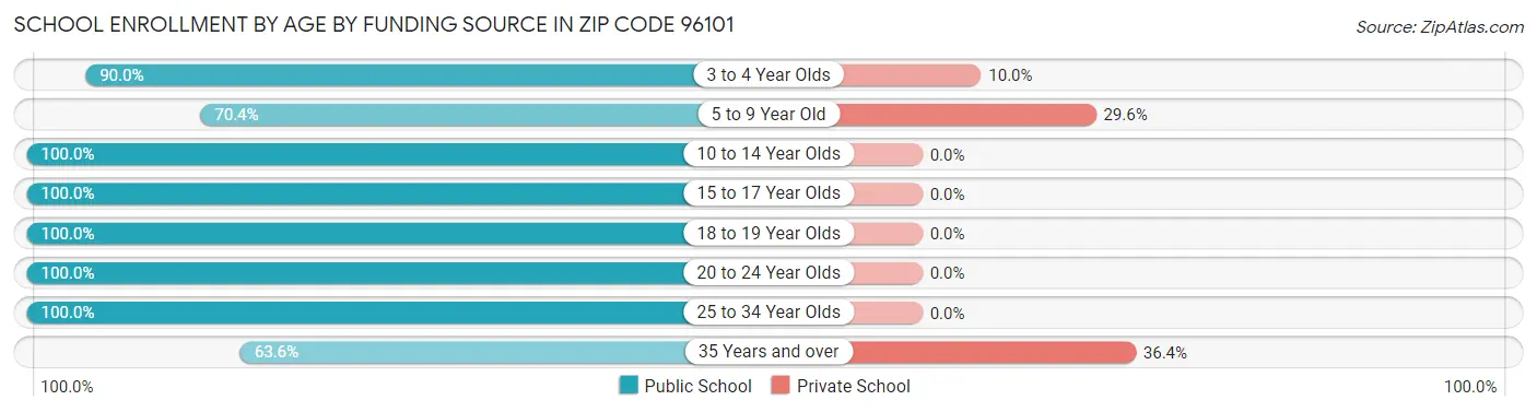 School Enrollment by Age by Funding Source in Zip Code 96101