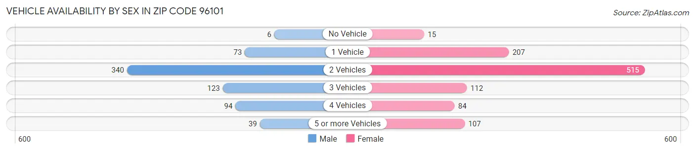 Vehicle Availability by Sex in Zip Code 96101