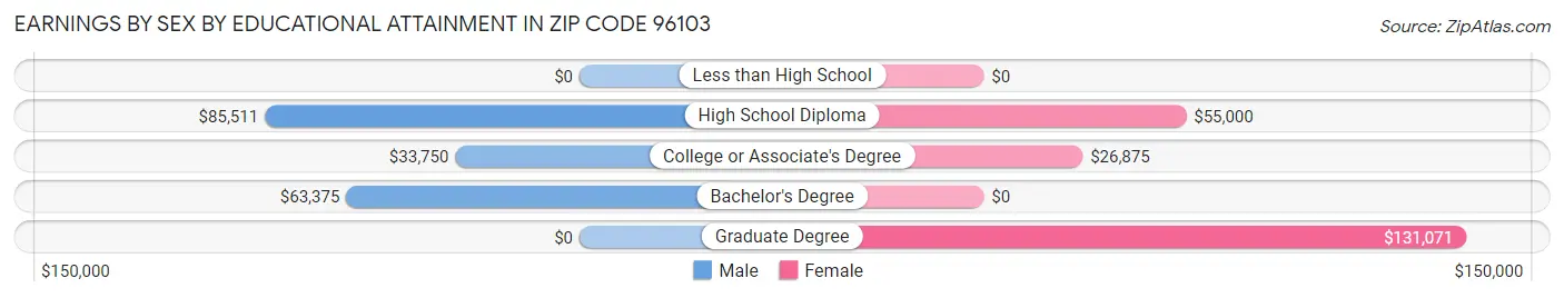 Earnings by Sex by Educational Attainment in Zip Code 96103