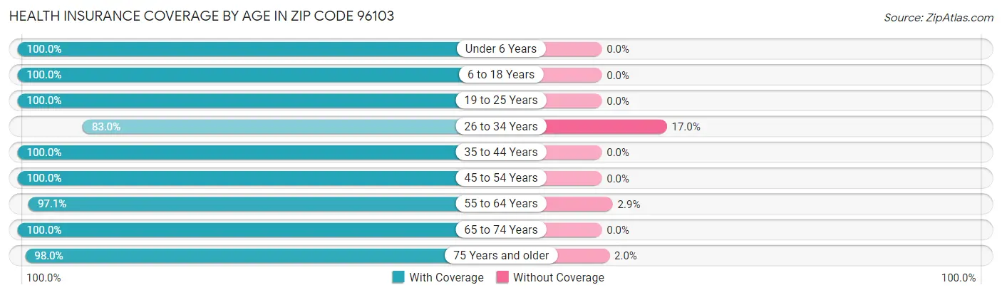 Health Insurance Coverage by Age in Zip Code 96103