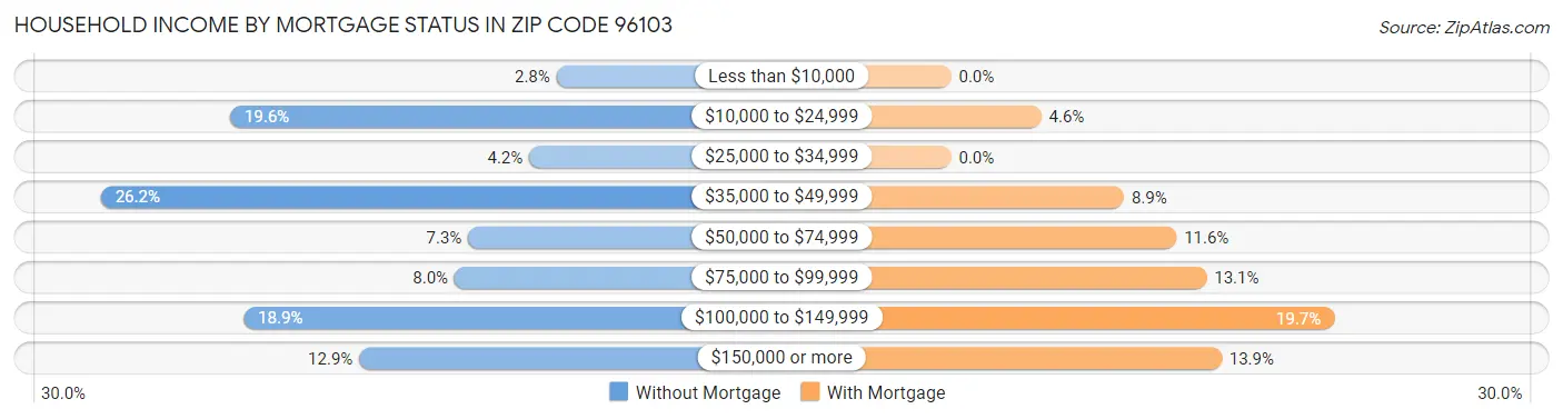 Household Income by Mortgage Status in Zip Code 96103