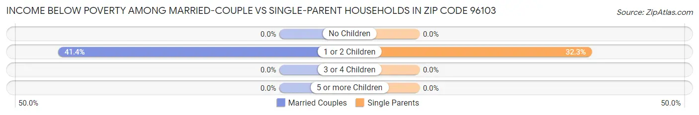 Income Below Poverty Among Married-Couple vs Single-Parent Households in Zip Code 96103