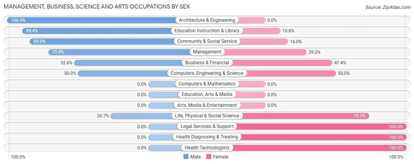 Management, Business, Science and Arts Occupations by Sex in Zip Code 96103