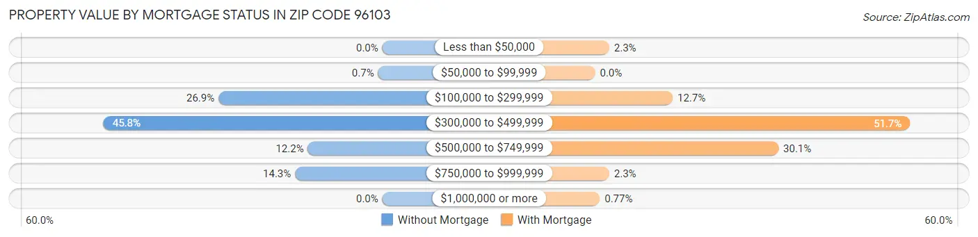 Property Value by Mortgage Status in Zip Code 96103
