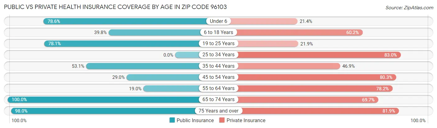 Public vs Private Health Insurance Coverage by Age in Zip Code 96103
