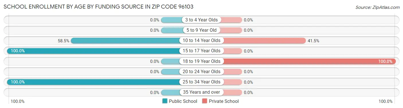 School Enrollment by Age by Funding Source in Zip Code 96103