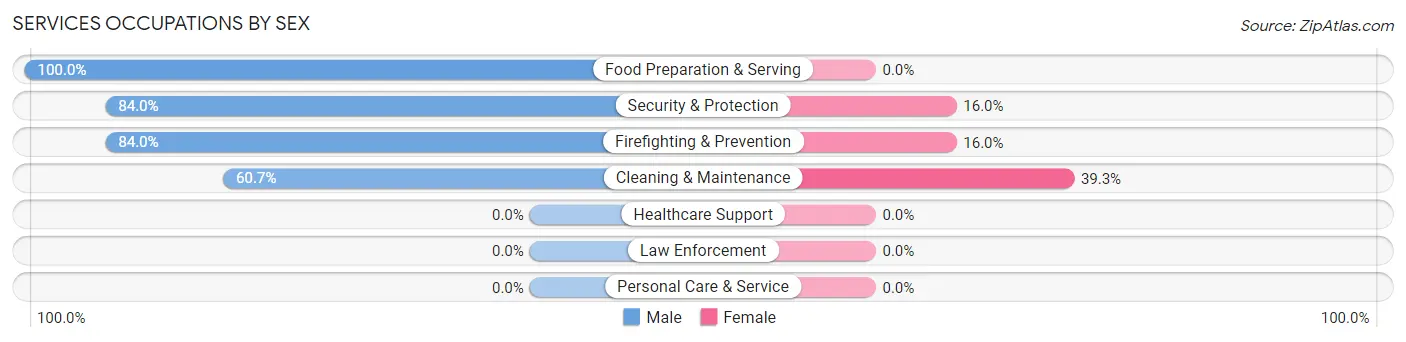Services Occupations by Sex in Zip Code 96103