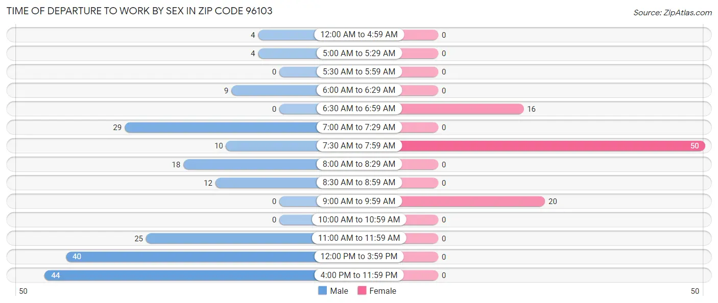 Time of Departure to Work by Sex in Zip Code 96103