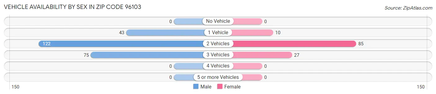 Vehicle Availability by Sex in Zip Code 96103