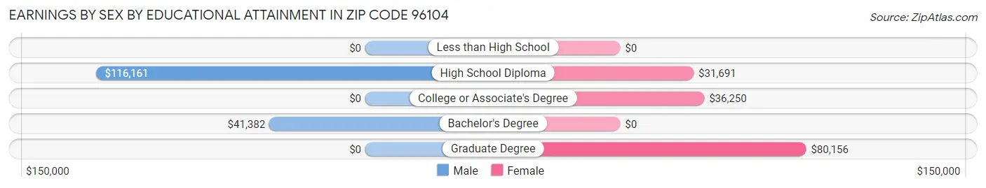 Earnings by Sex by Educational Attainment in Zip Code 96104