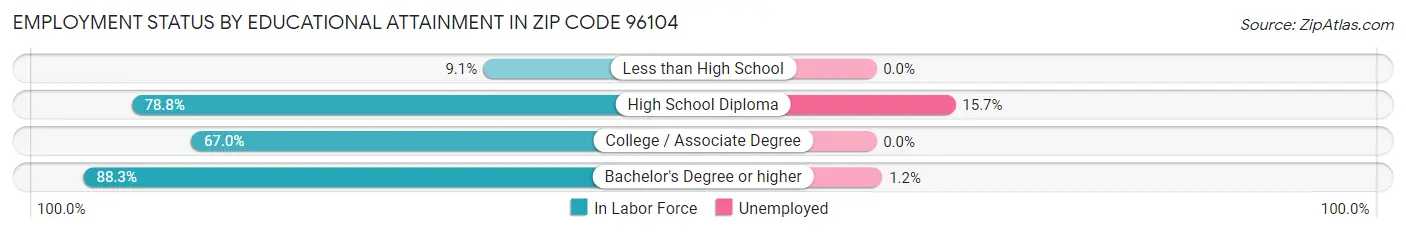 Employment Status by Educational Attainment in Zip Code 96104