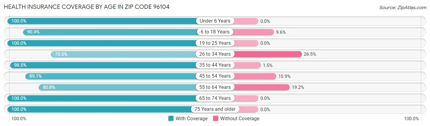 Health Insurance Coverage by Age in Zip Code 96104