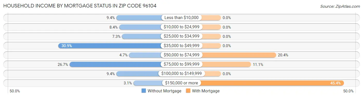 Household Income by Mortgage Status in Zip Code 96104