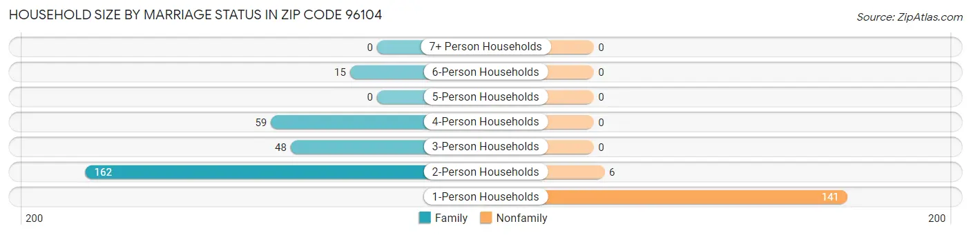 Household Size by Marriage Status in Zip Code 96104