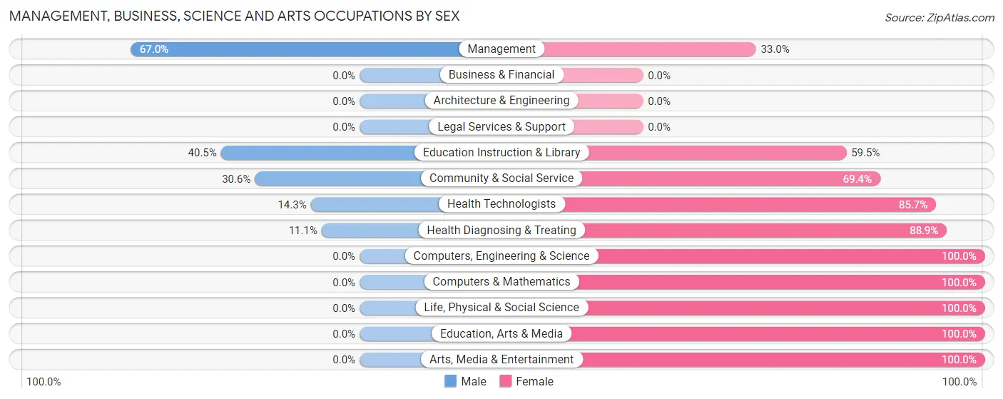 Management, Business, Science and Arts Occupations by Sex in Zip Code 96104