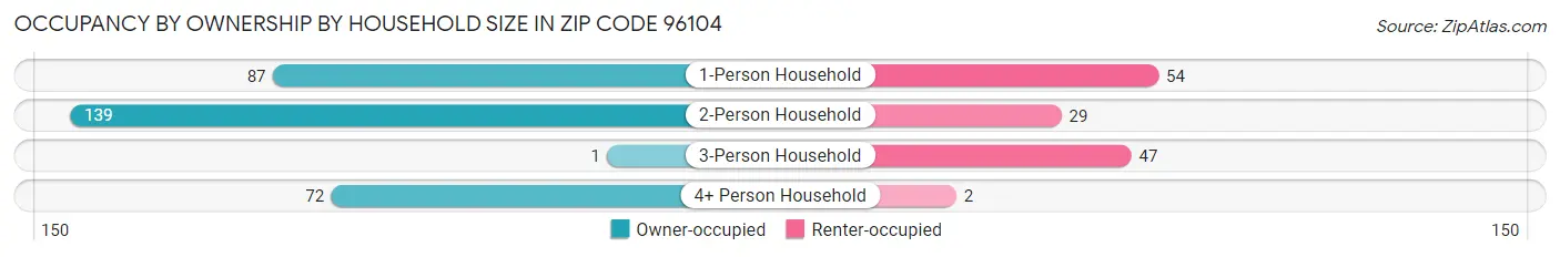 Occupancy by Ownership by Household Size in Zip Code 96104