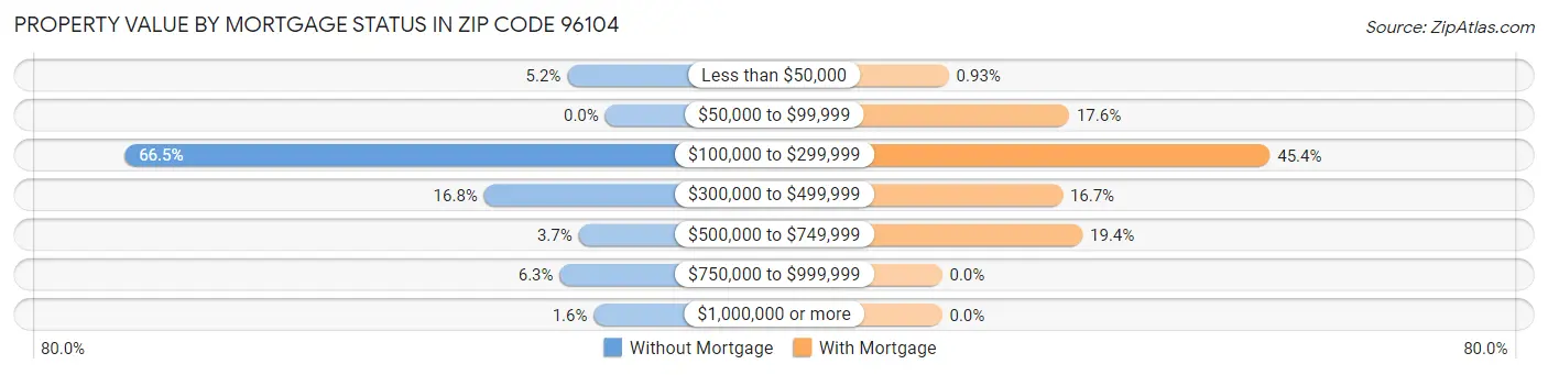 Property Value by Mortgage Status in Zip Code 96104