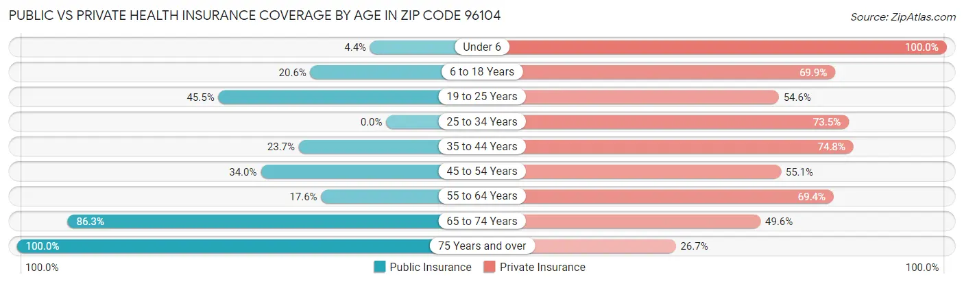 Public vs Private Health Insurance Coverage by Age in Zip Code 96104