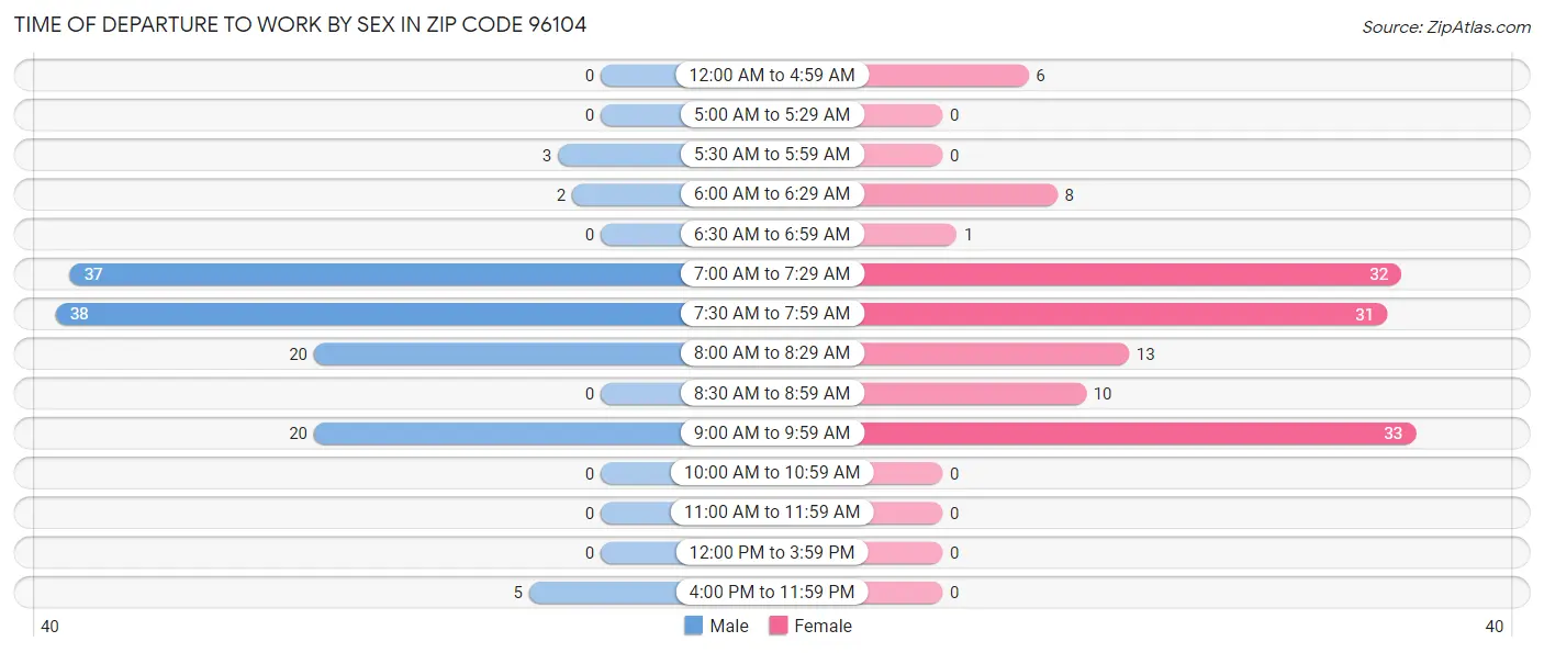 Time of Departure to Work by Sex in Zip Code 96104