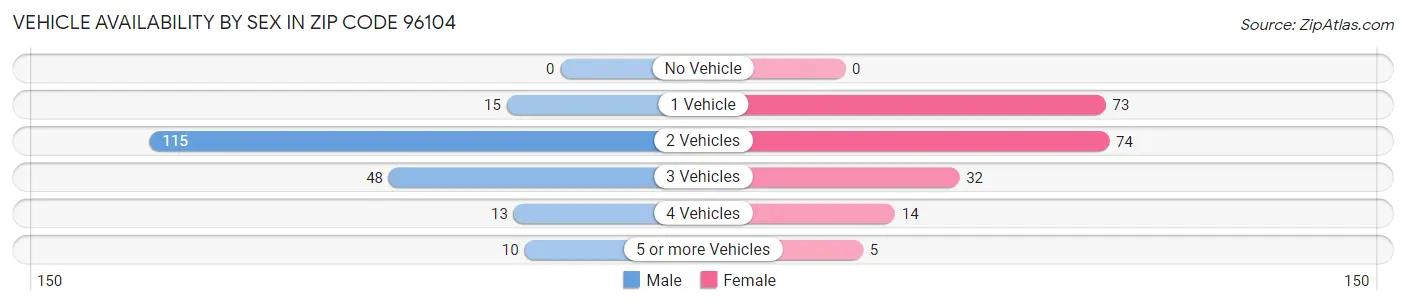 Vehicle Availability by Sex in Zip Code 96104