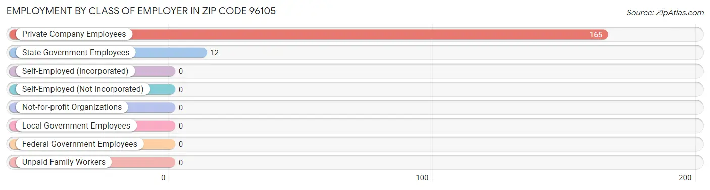 Employment by Class of Employer in Zip Code 96105