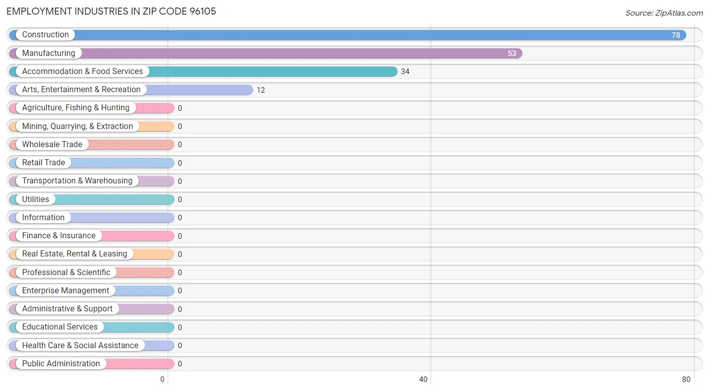 Employment Industries in Zip Code 96105