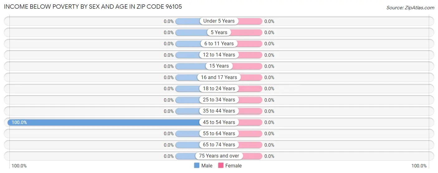 Income Below Poverty by Sex and Age in Zip Code 96105