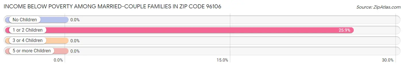 Income Below Poverty Among Married-Couple Families in Zip Code 96106