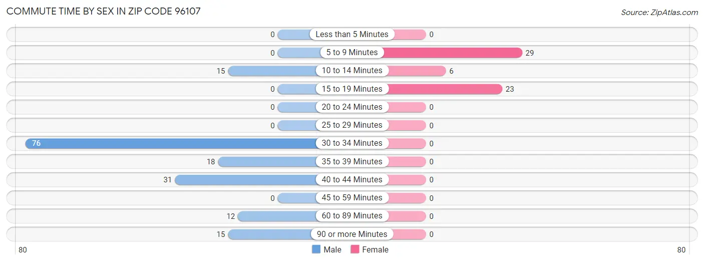 Commute Time by Sex in Zip Code 96107