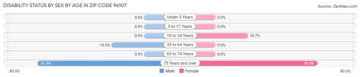 Disability Status by Sex by Age in Zip Code 96107