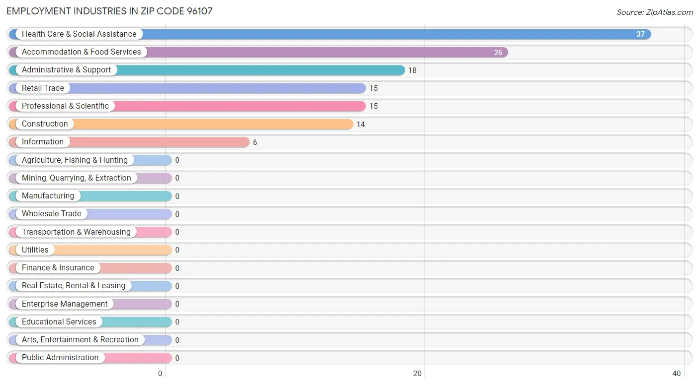 Employment Industries in Zip Code 96107