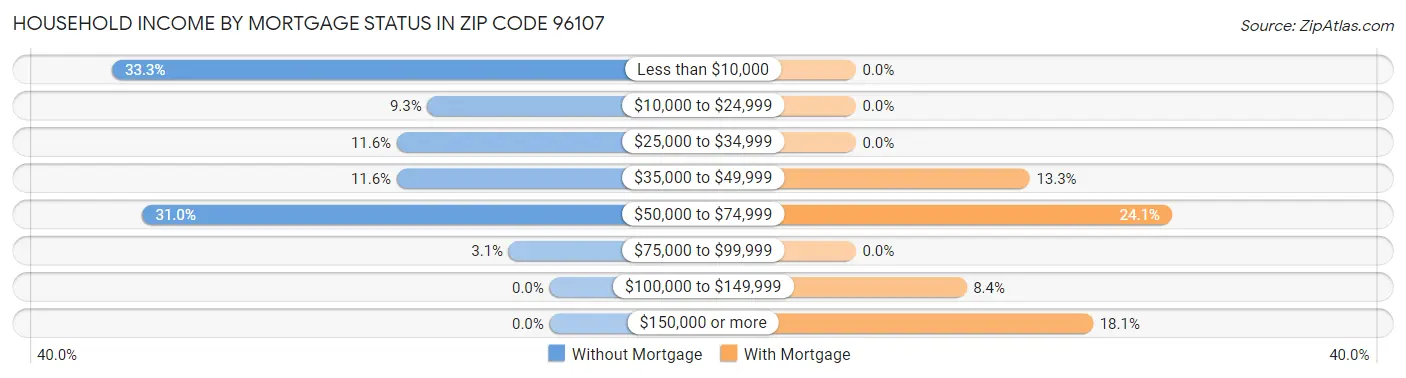 Household Income by Mortgage Status in Zip Code 96107