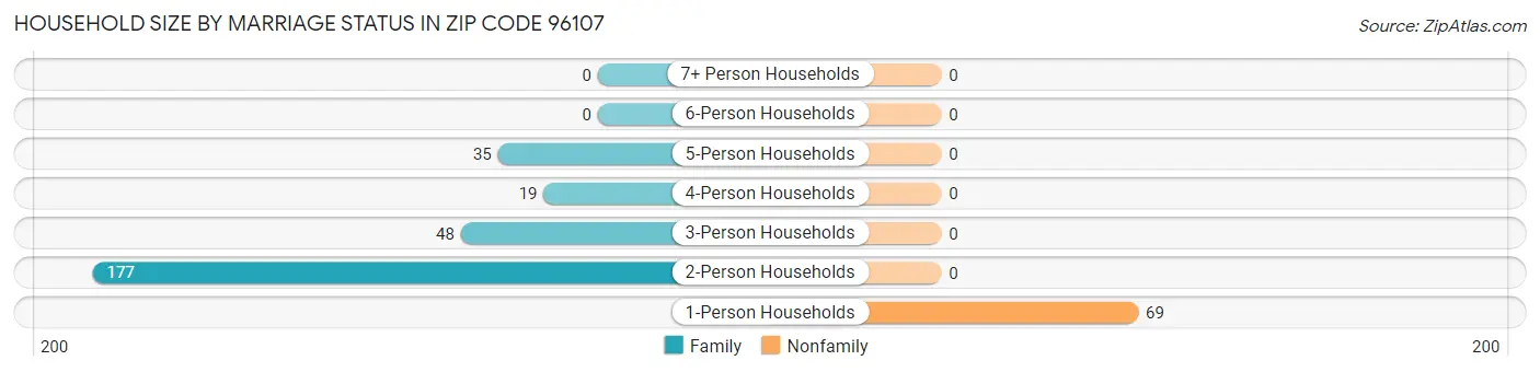 Household Size by Marriage Status in Zip Code 96107