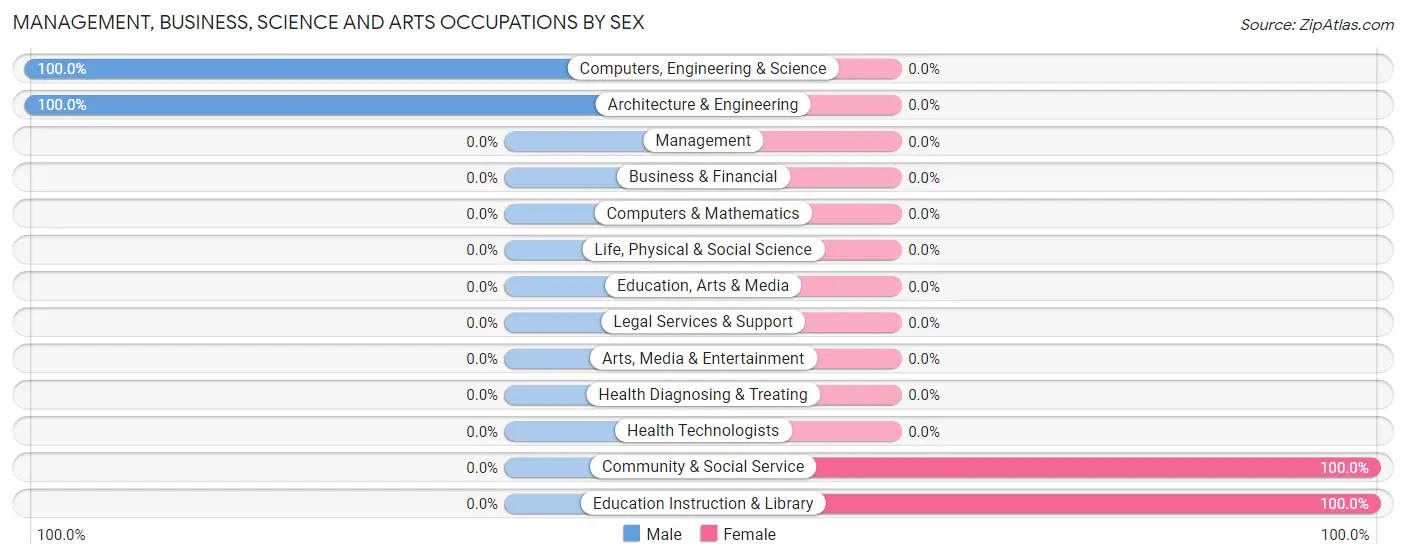Management, Business, Science and Arts Occupations by Sex in Zip Code 96107
