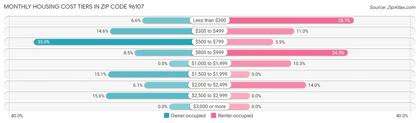 Monthly Housing Cost Tiers in Zip Code 96107