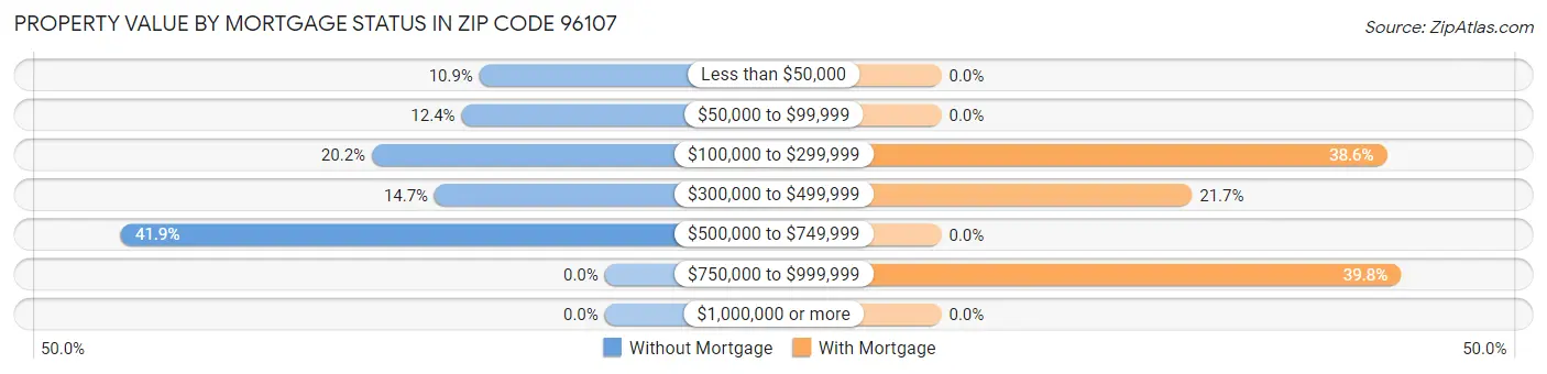 Property Value by Mortgage Status in Zip Code 96107