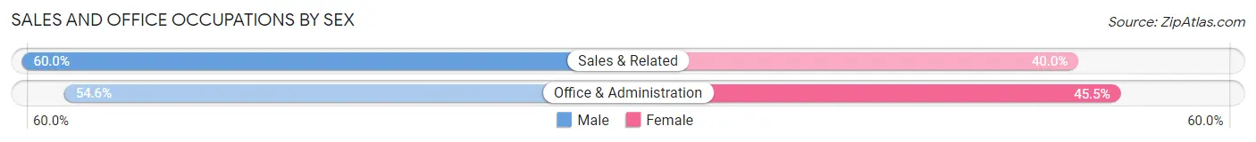Sales and Office Occupations by Sex in Zip Code 96107