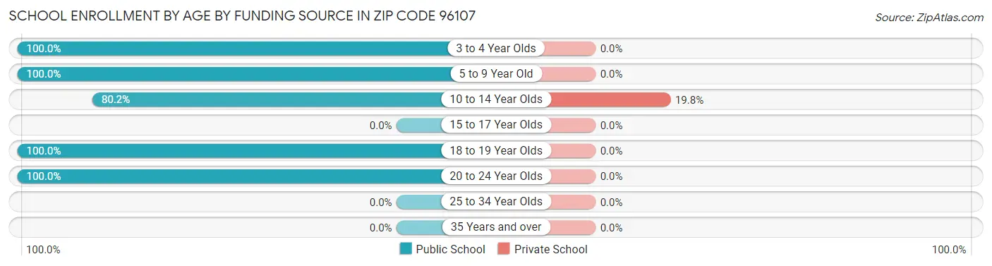 School Enrollment by Age by Funding Source in Zip Code 96107