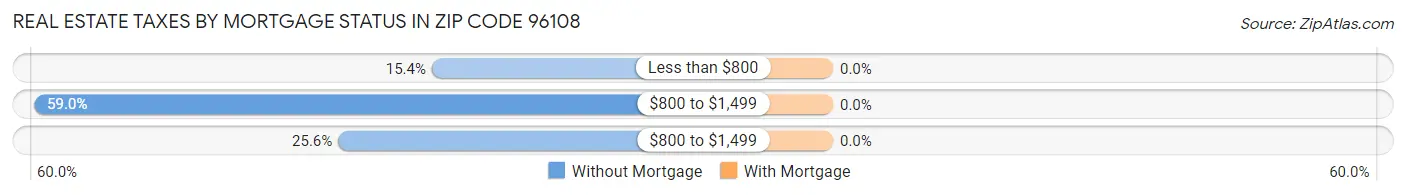 Real Estate Taxes by Mortgage Status in Zip Code 96108