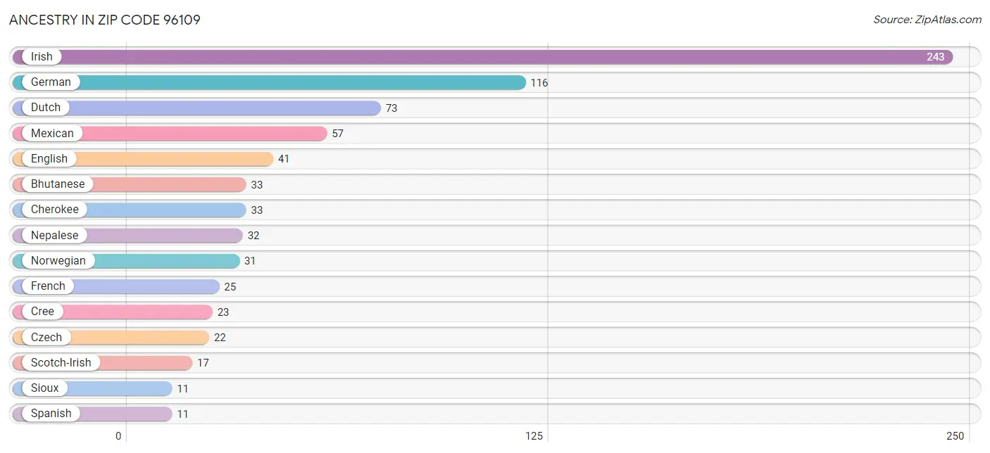 Ancestry in Zip Code 96109