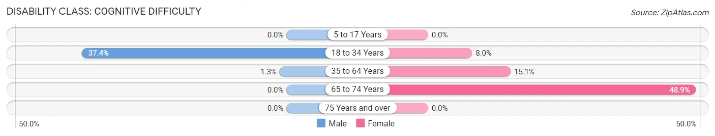 Disability in Zip Code 96109: <span>Cognitive Difficulty</span>