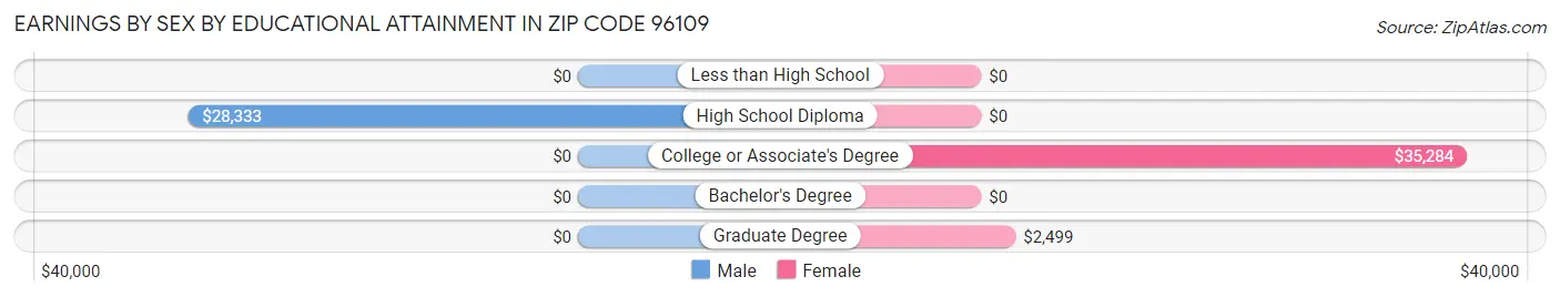 Earnings by Sex by Educational Attainment in Zip Code 96109