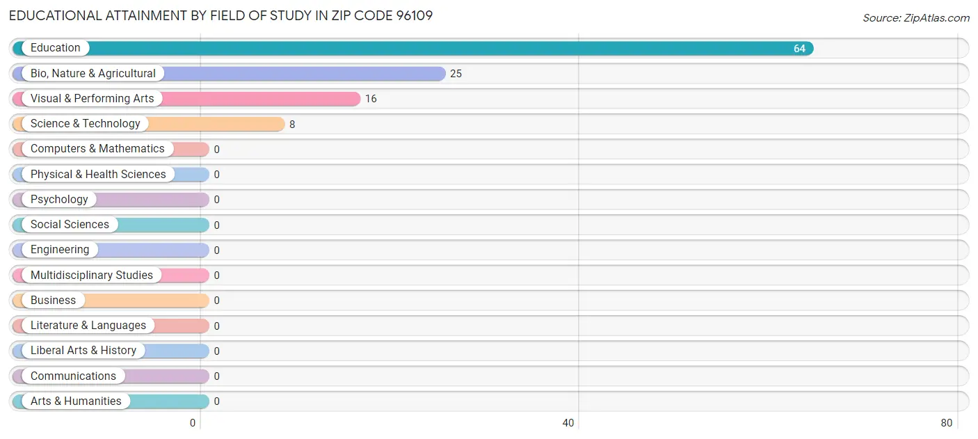 Educational Attainment by Field of Study in Zip Code 96109