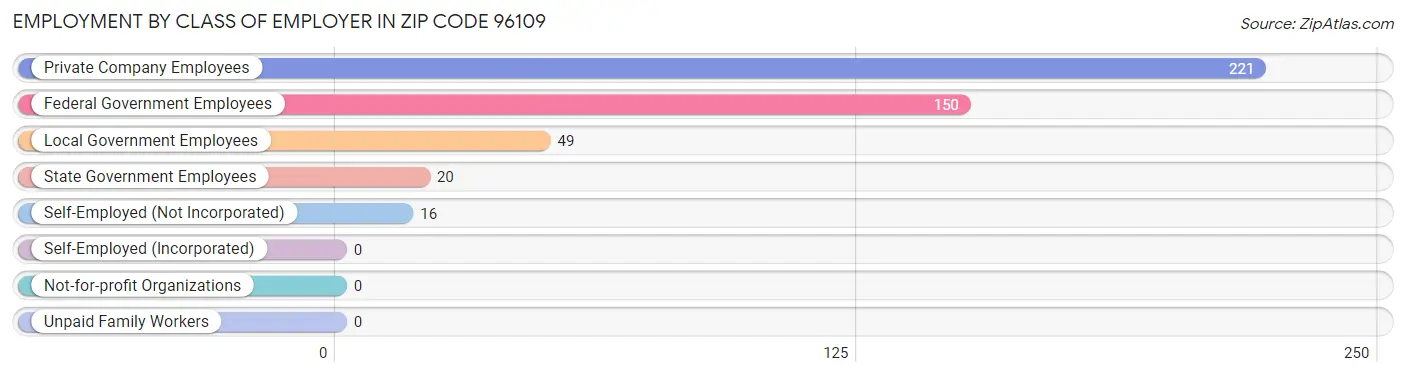 Employment by Class of Employer in Zip Code 96109